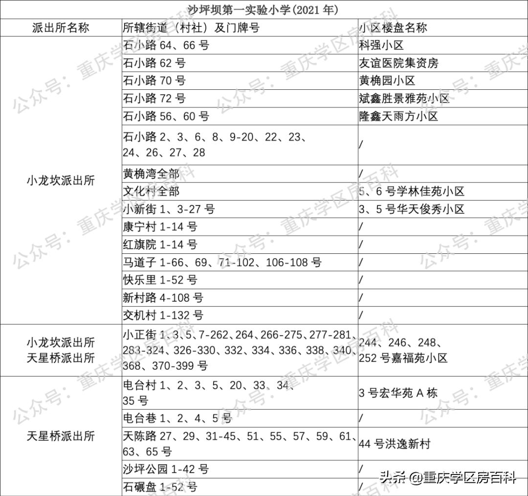 沙坪坝区小学划片区2021年已经出炉!速看(图8)