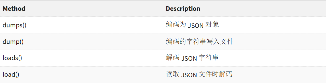 DAY5-step10 Python JSON编码(转储)，解码(加载)json数据和文件