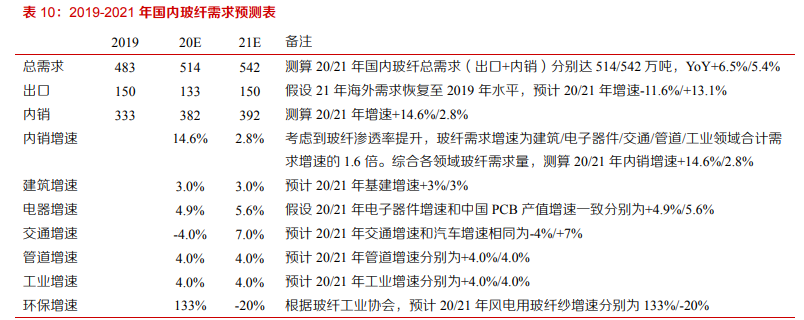 建材行业深度报告：强周期继续高景气，关注B端建材经营质量