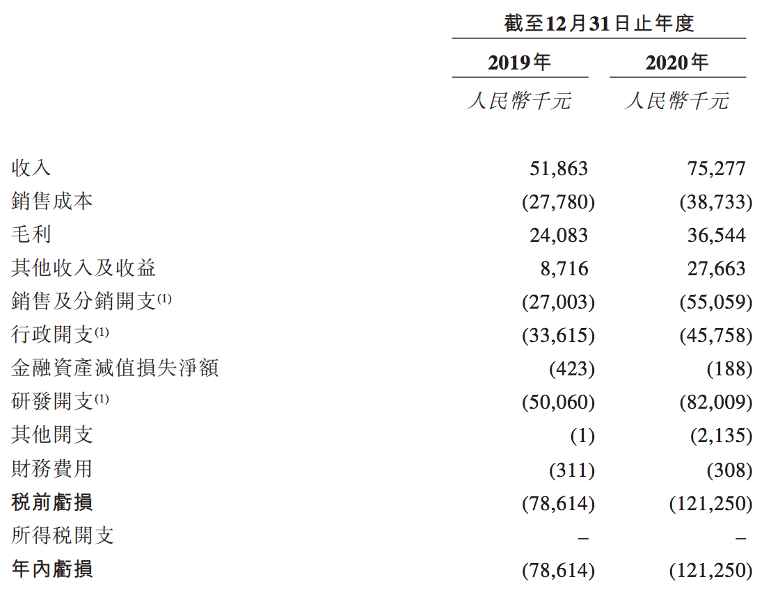 微泰医疗冲刺“A+H”上市：亏损扩大至1.2亿，董事长郑攀持股34%