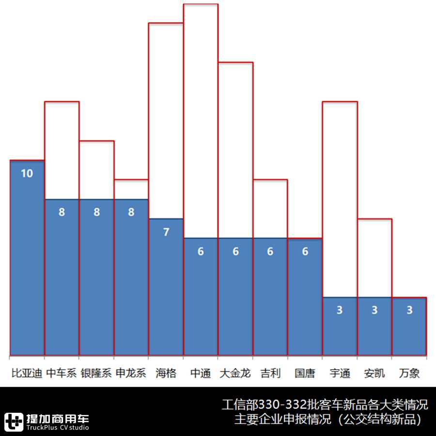 比亚迪新款公交亮相、开沃仿古车金旅极星问世