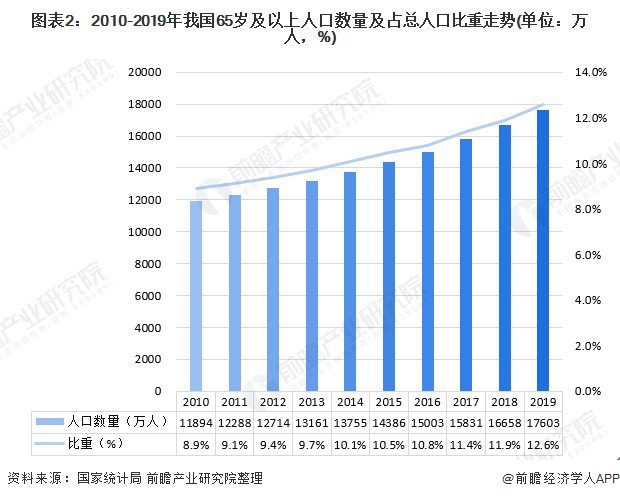 2020年中国人口老龄化市场发展现状分析 养老金压力巨大