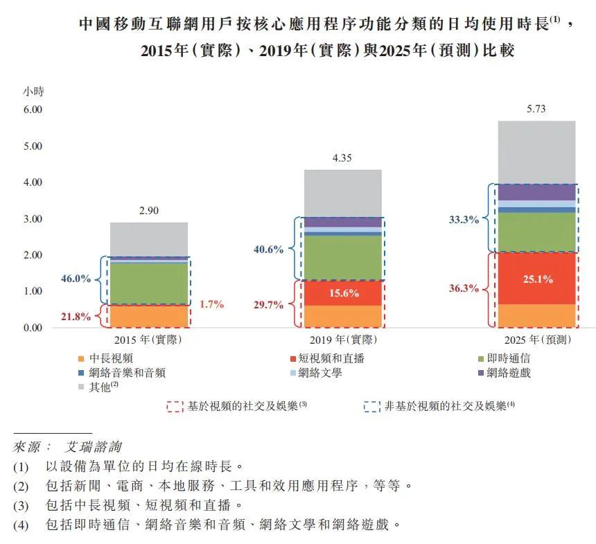 市值超1万亿，暴涨180%，快手上市背后的三大亮点与隐忧