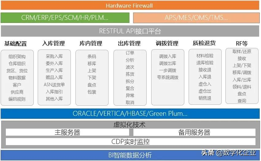 智能仓储管理(WMS)系统建设理念