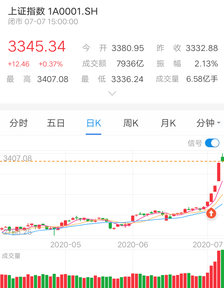 今天大盘回落，基金吃点小肉