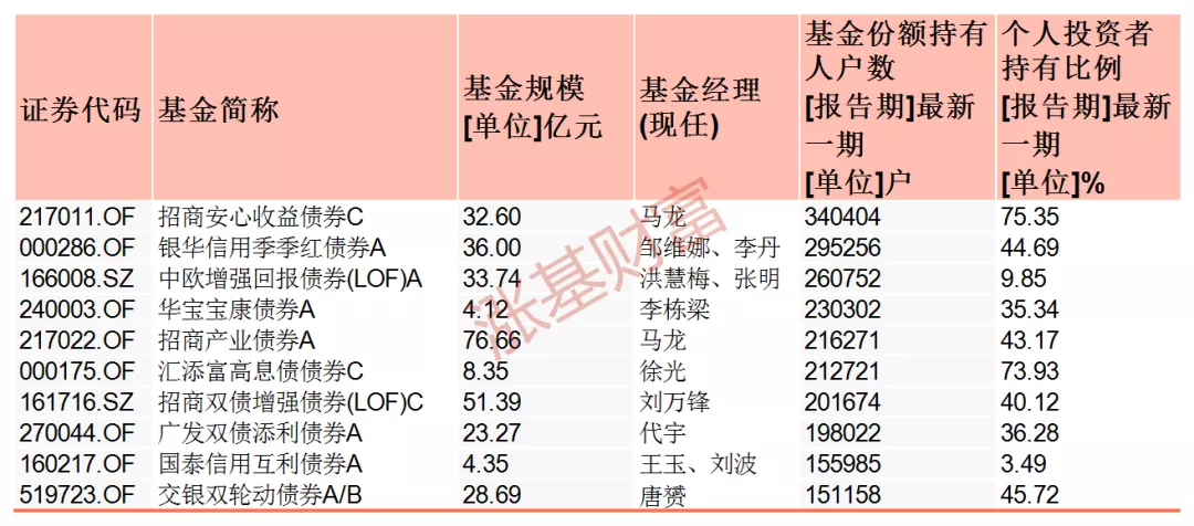 人气超高!那些基民都在买的各类基金