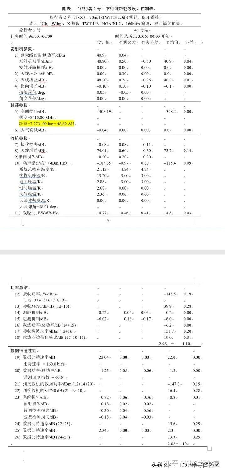 發(fā)射至今44 年，已飛出日球頂層，旅行者1號仍在回傳數(shù)據(jù)