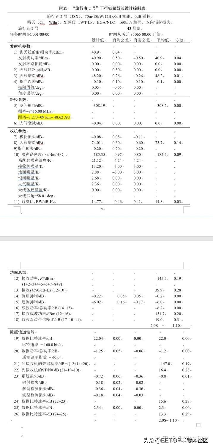 发射至今44 年，已飞出日球顶层，旅行者1号仍在回传数据