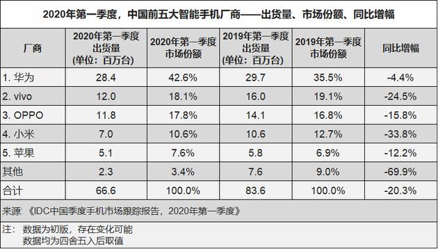 2020年一季度手机数据报告已出炉，华为依然第一