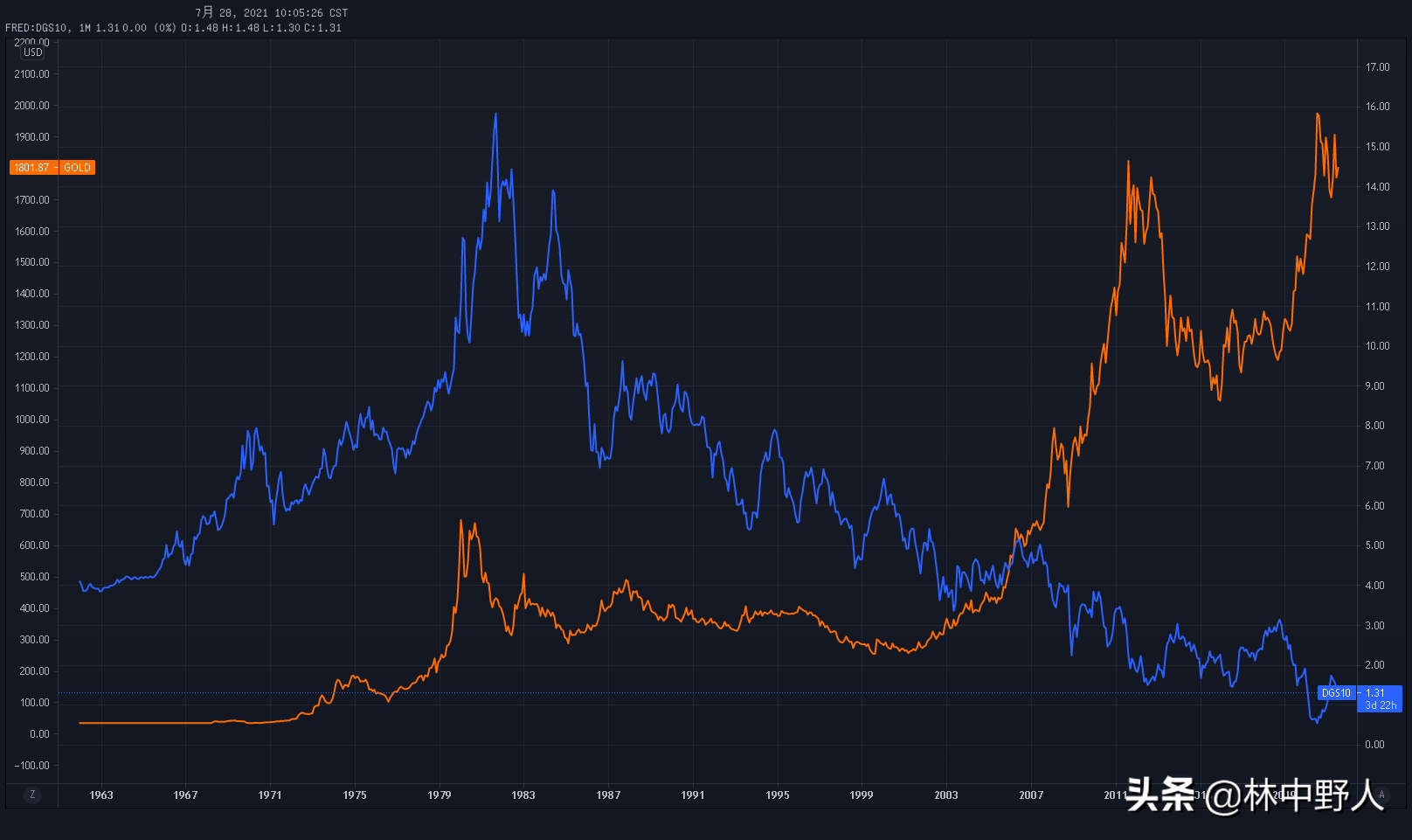 为什么黄金在2021年3季度失去了动力？