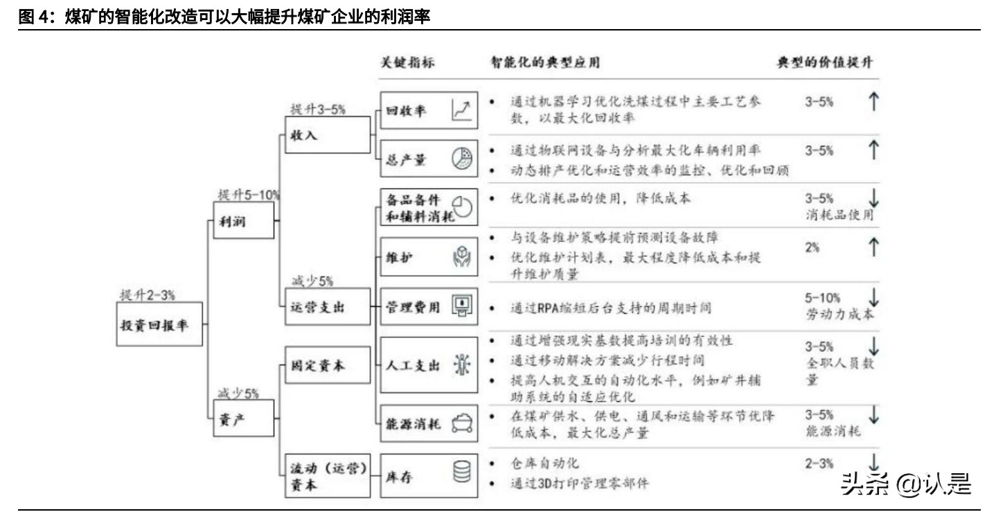 煤矿智能化产业研究与投资分析报告
