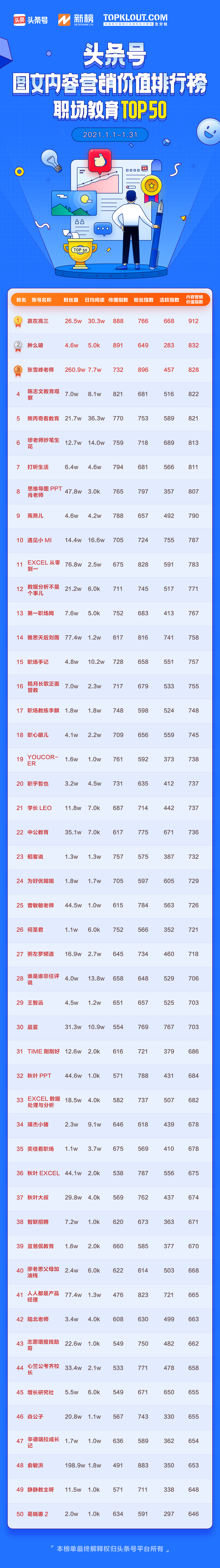 1月头条号图文内容营销价值排行榜公布，102位作者首次上榜
