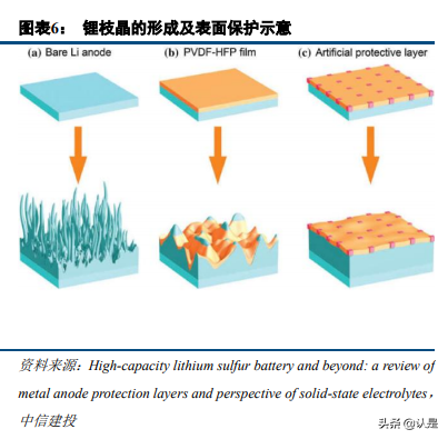 电池科技前瞻报告：锂硫电池，仰望星空到脚踏实地