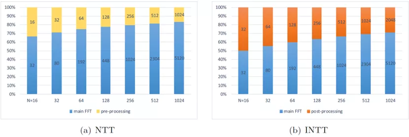 后量子密码硬件加速：计算速度提升2.5倍，ATP减小4.9倍