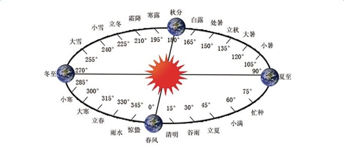 TCM puzzles: how to understand the principle of 