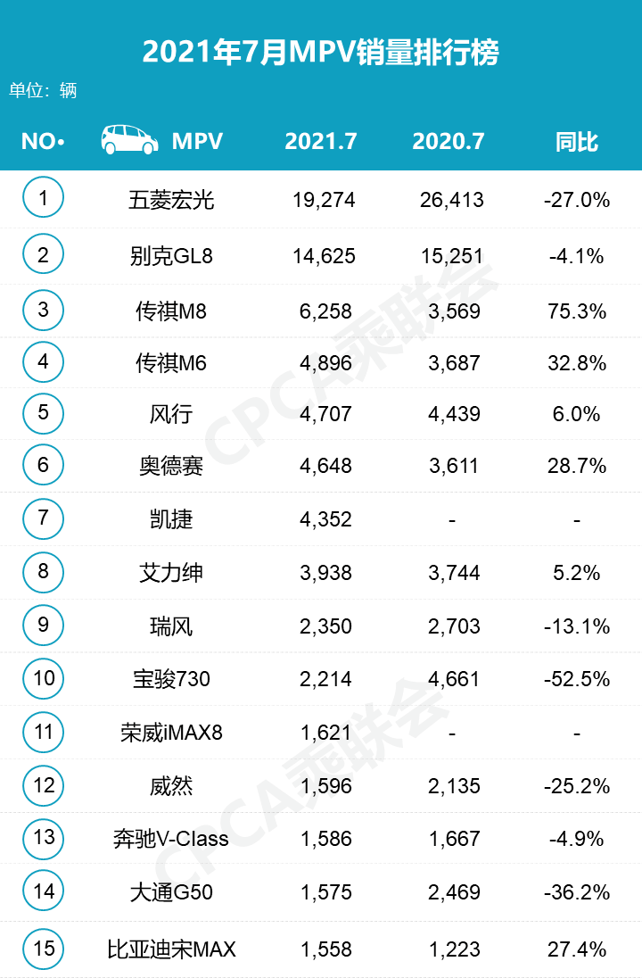 7月份轿车、SUV、MPV细分市场销量盘点 快看看你家车排第几名？