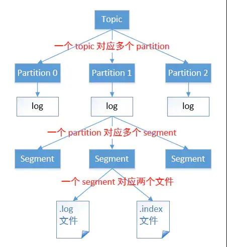 Kafka架构原理，也就这么回事