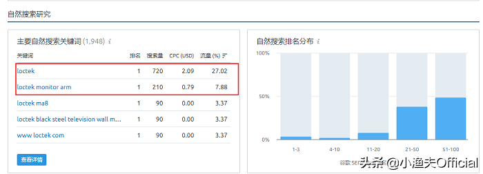 跨境电商如何分析竞争对手？七大工具拆解对手独立站推广策略