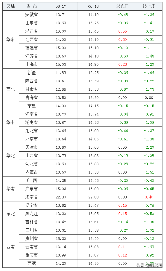 我国进口猪肉减少26%，猪价进入3级预警期，高价猪肉即将来临？