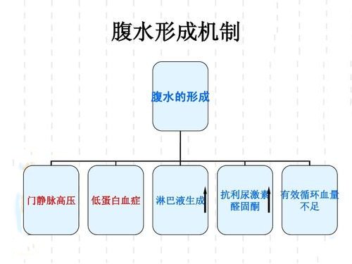 腹腔积液的病因你都知道吗？