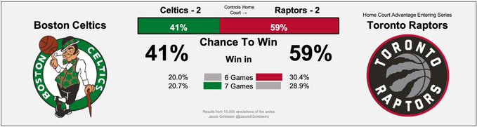 合砍45+22！暴龍雙核聯手創隊史紀錄，晉級概率59%反壓綠軍！（影）-黑特籃球-NBA新聞影音圖片分享社區