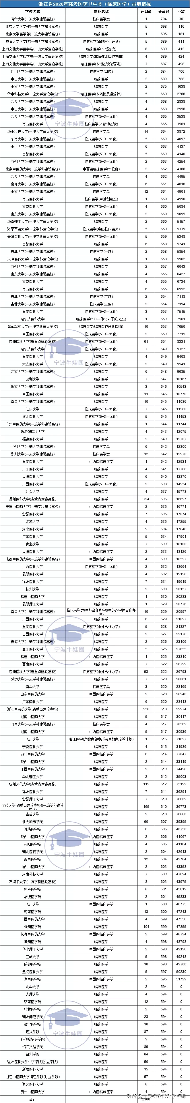 浙江高考医药卫生类一段录取7000多人，最高分录取线704分