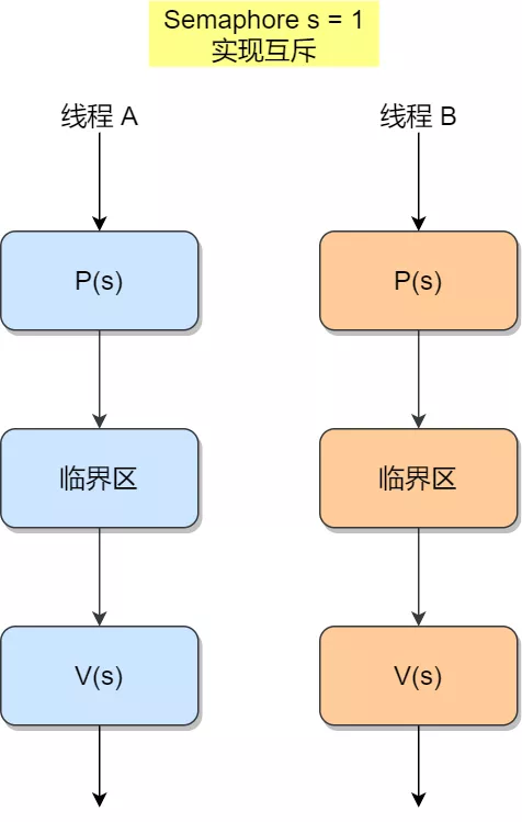 多個執行緒為了同個資源打起架來了，該如何讓他們安分？