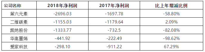 黑马来了！五大石墨烯上市公司2018年年报解读