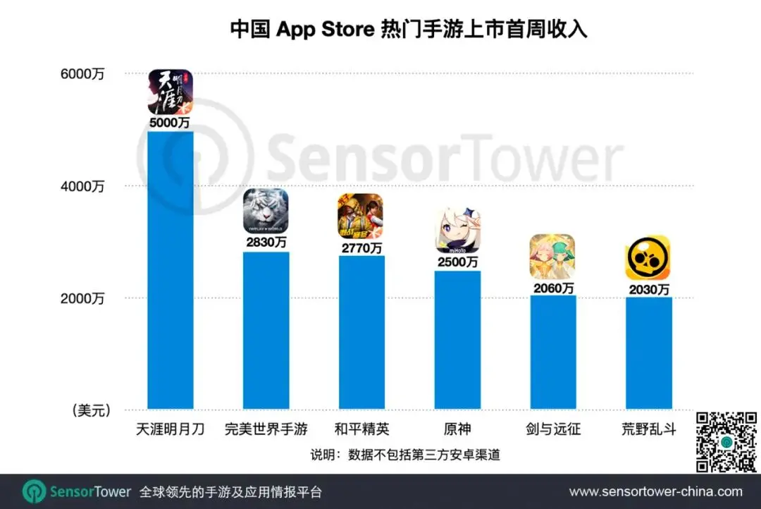 《天涯明月刀》手游破纪录：首周收入5000万美元