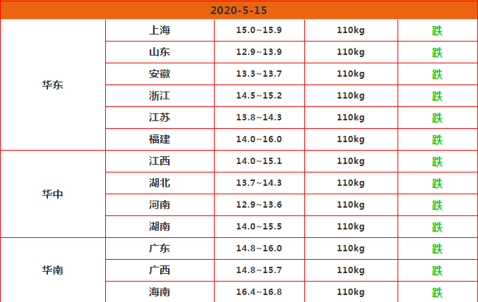 2020.5.15号明天猪价（猪价持续下跌，养猪人应该