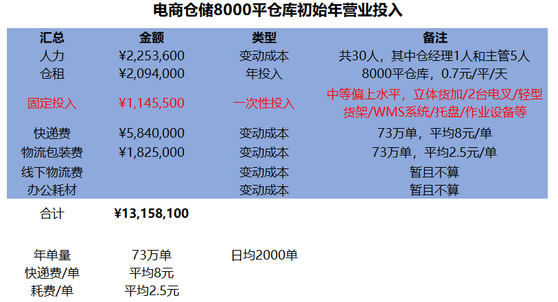 电商自建仓储规划及物流费用分析