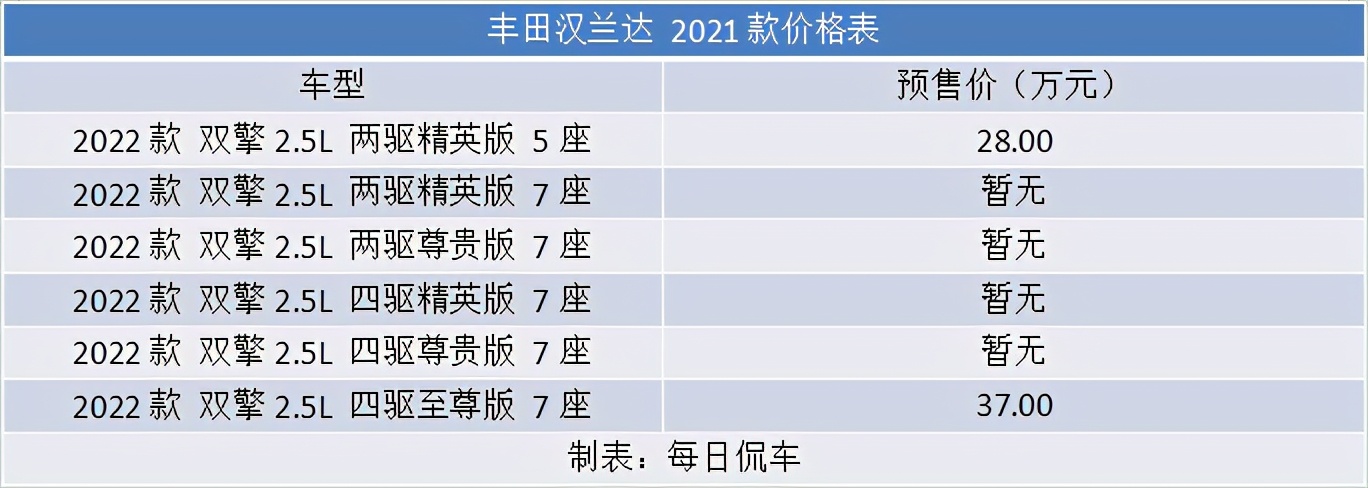 拓展空间 降低油耗 补齐智能 第四代汉兰达实拍简评