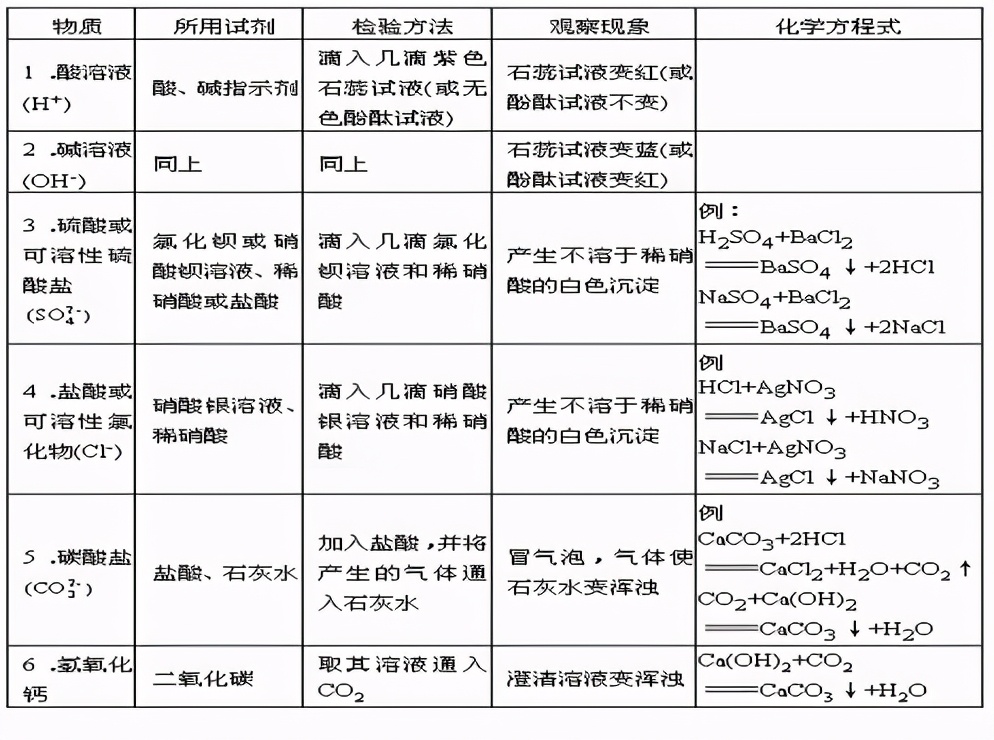 初中化学物质的检验