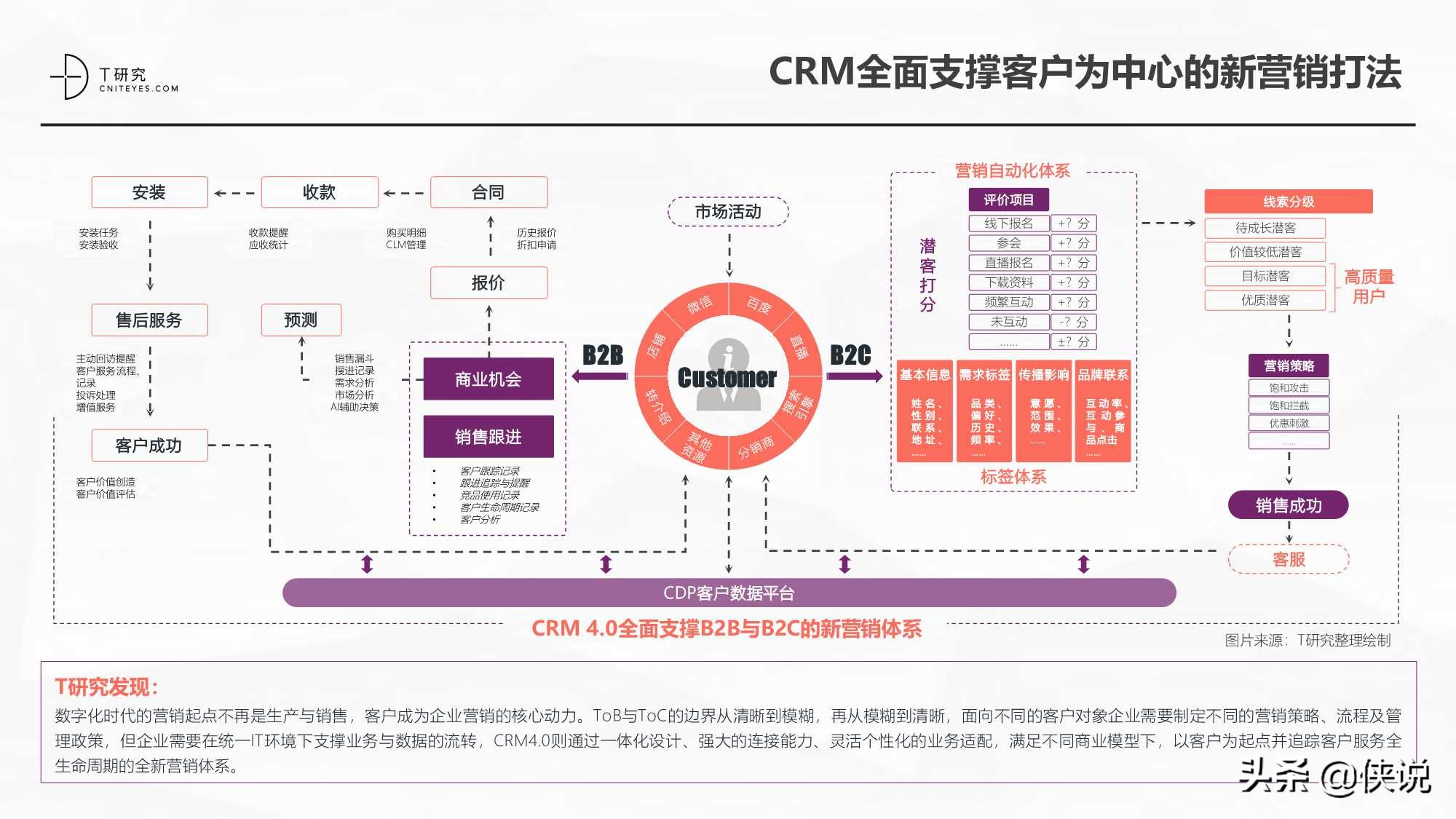 2021中国CRM数字化全景实践报告