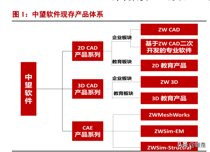 中望软件专题报告：中国CAD龙头，国产替代可期
