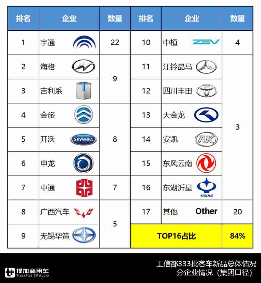 埃尔法前围丰田考斯特来袭,宇通新品领跑，解读