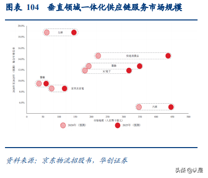 京东物流深度研究报告：京东物流VS亚马逊物流VS顺丰