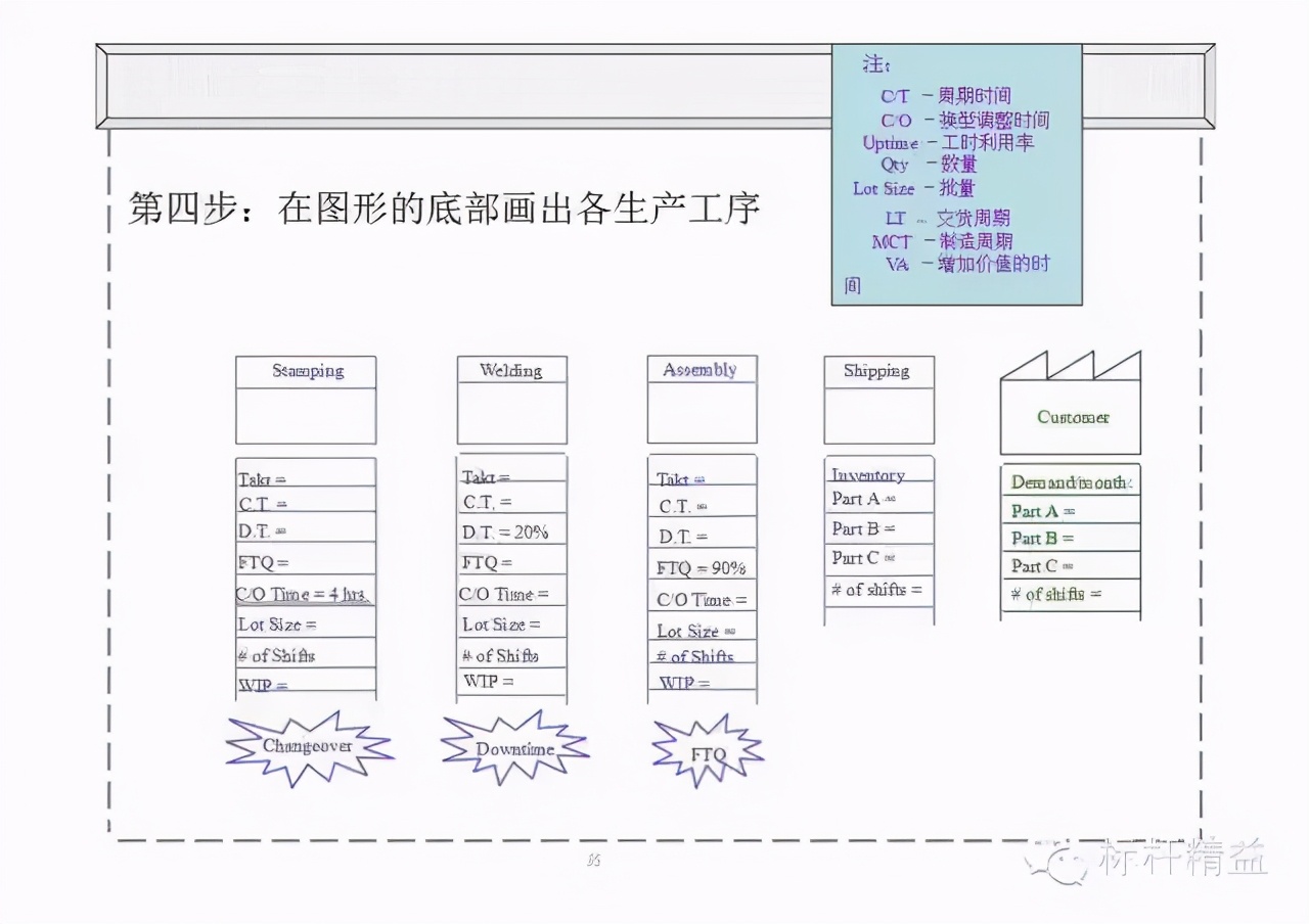 精益PPT干货：价值流图