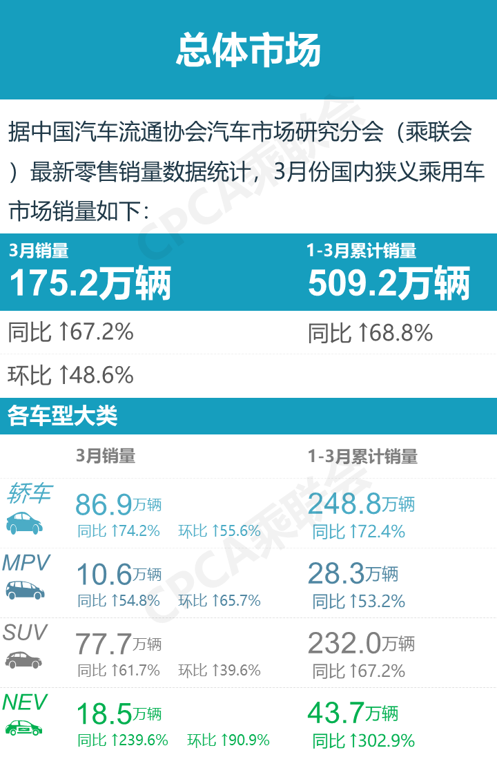 3月汽车销量排名top15(厂商，轿车，SUV,新能源