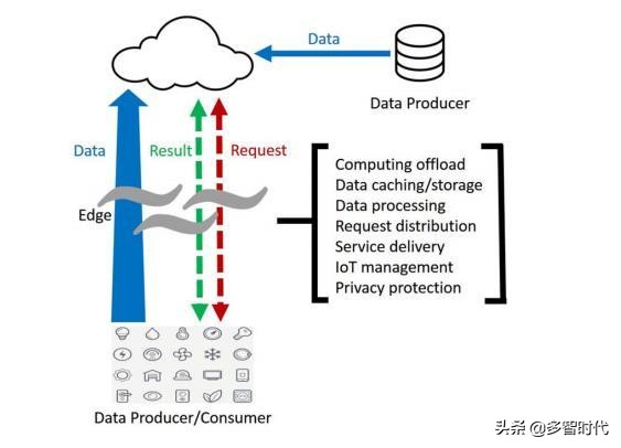 什么是边缘计算，边缘计算主要有哪些优势？