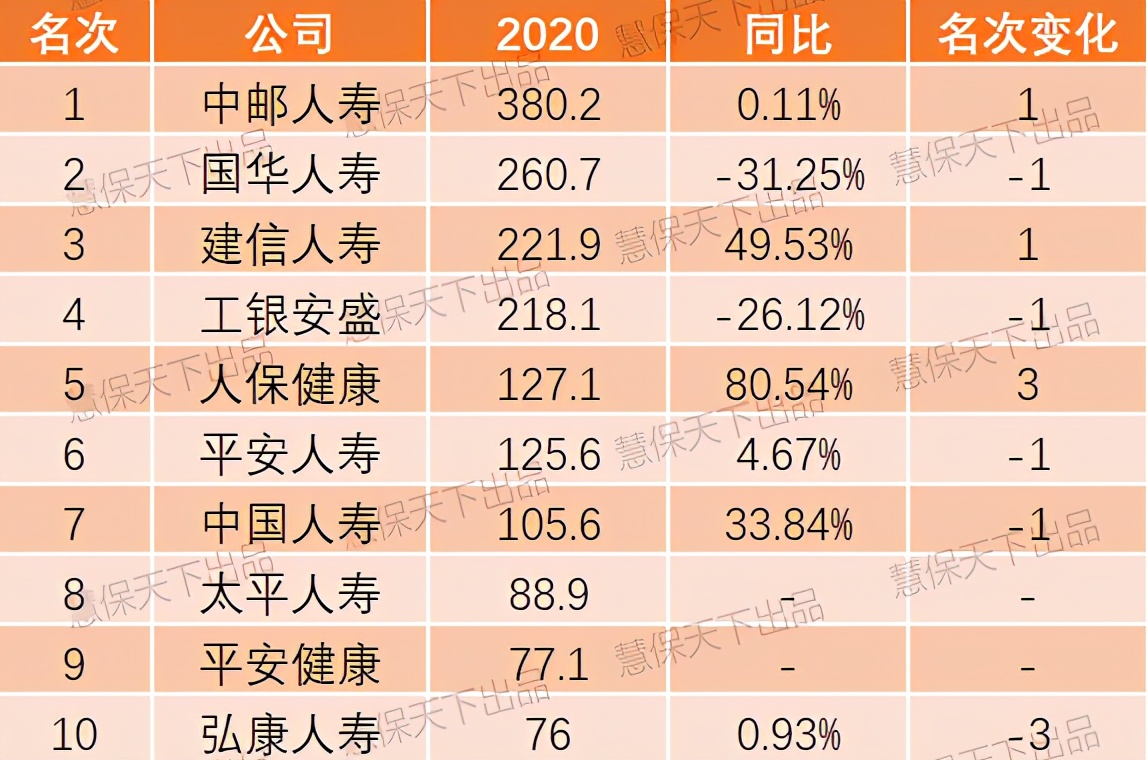 2020年寿险公司网销健康险暴涨58%，中邮人寿登顶行业第一