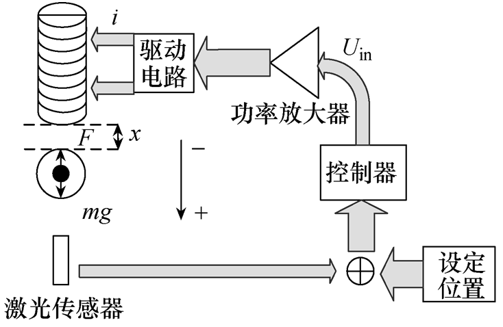 新算法，提升磁懸浮系統(tǒng)的控制性能