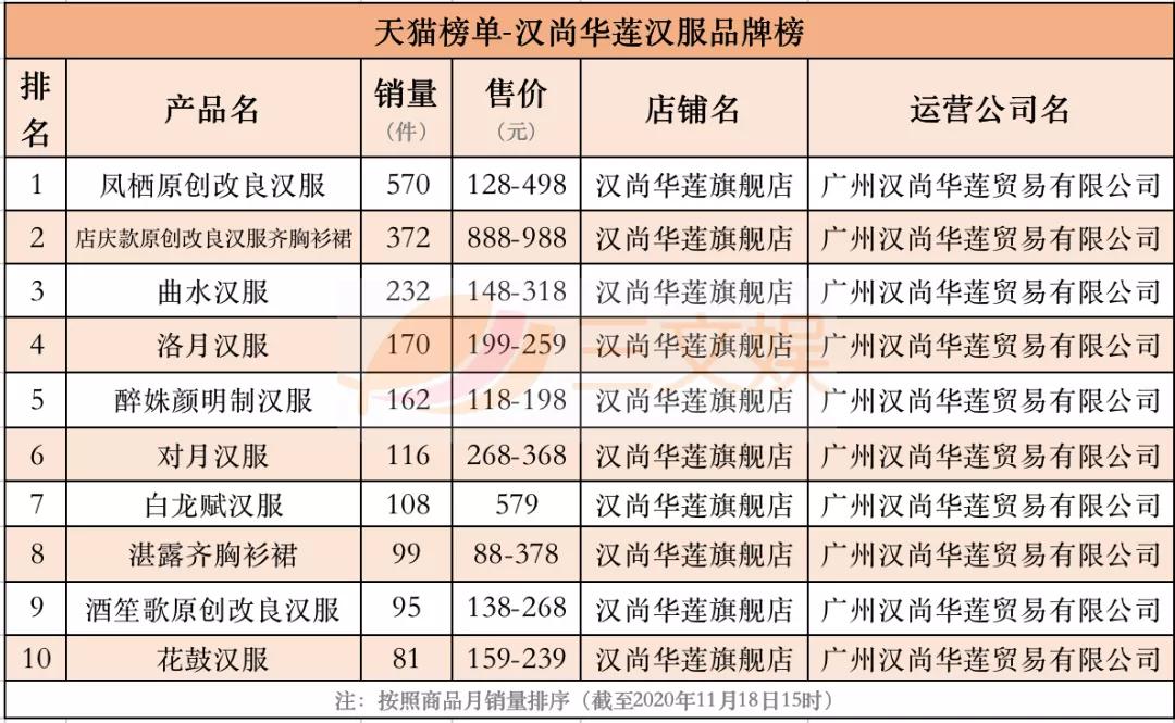 汉服畅销榜与背后的创业公司