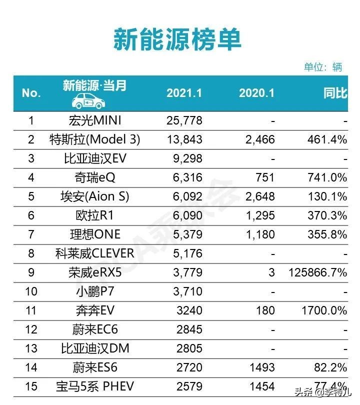 1月新能源汽车销量 宏光小车火爆 比亚迪汉EV大战