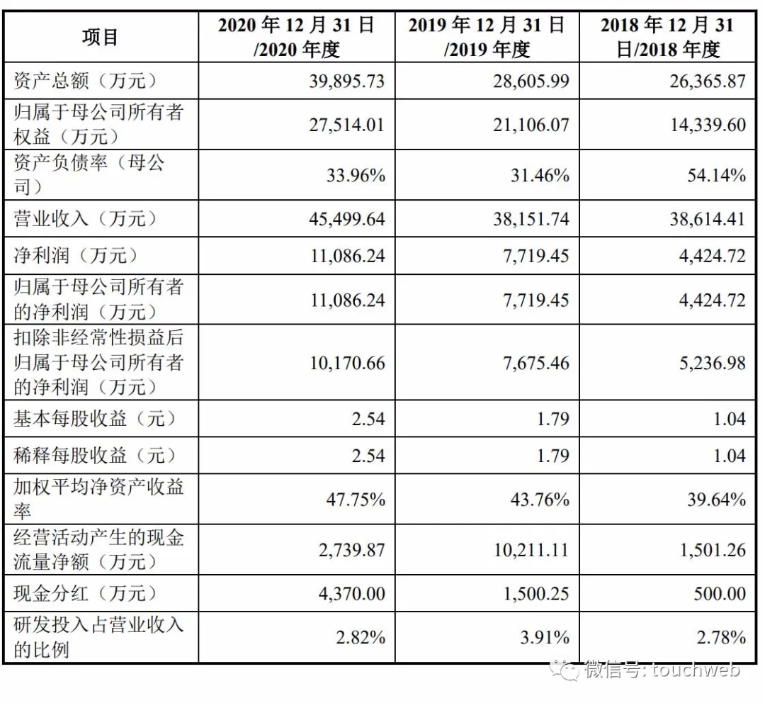 改性塑料企业江苏博云上市:市值43亿 年利润过亿