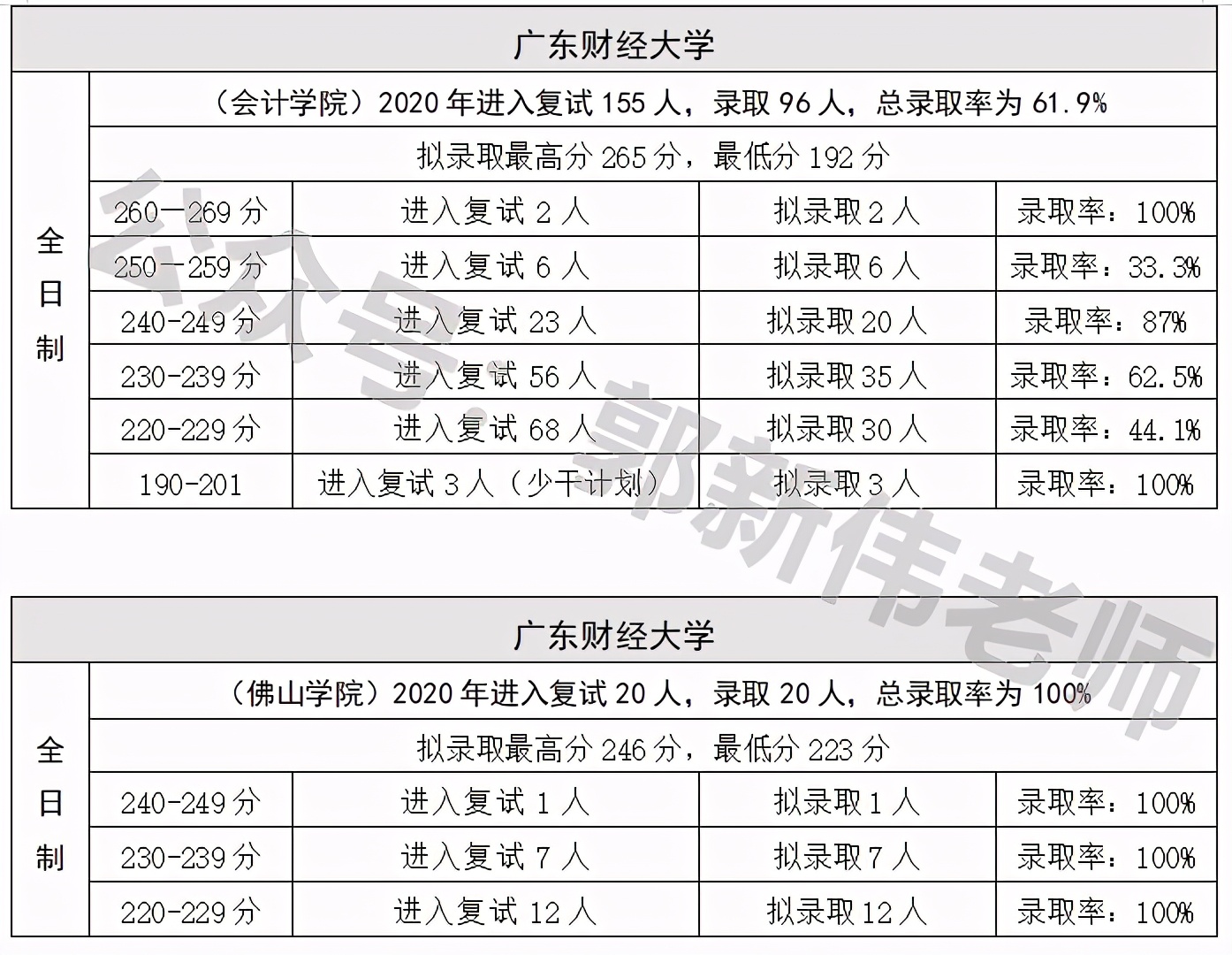 广东省--会计专硕招生院校2018-2021年录取情况分析