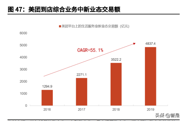 美团投资价值分析报告：本地生活独占龙头，社区团购打开成长边界