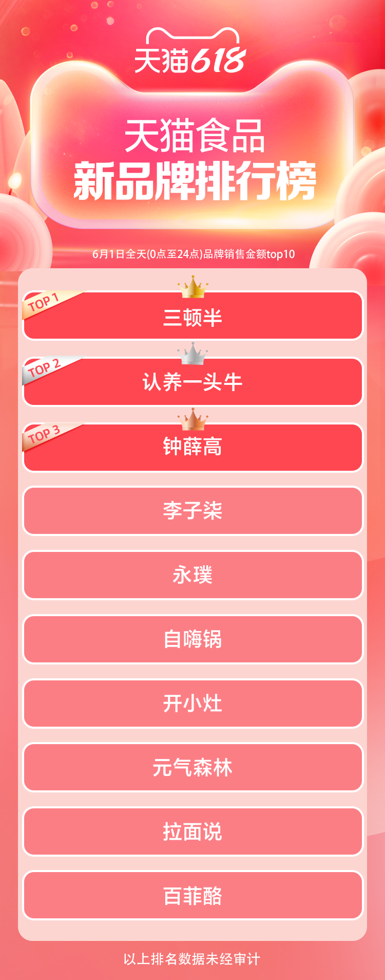 天猫618开局品牌排行榜!谁在领跑?