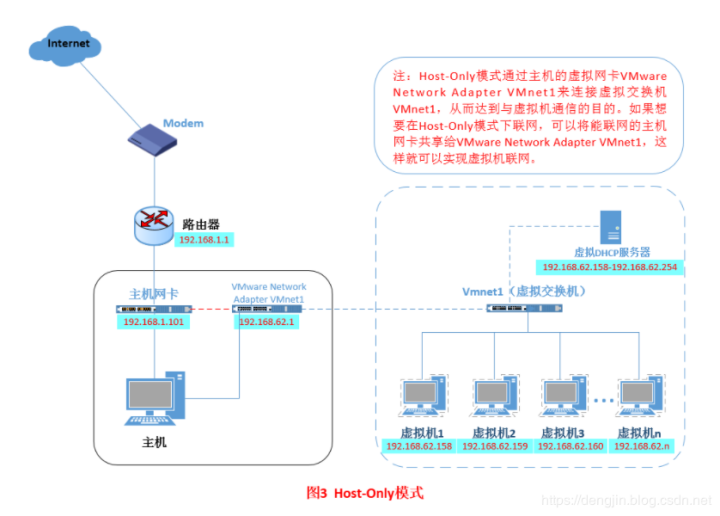 VMware虚拟机三种网络模式