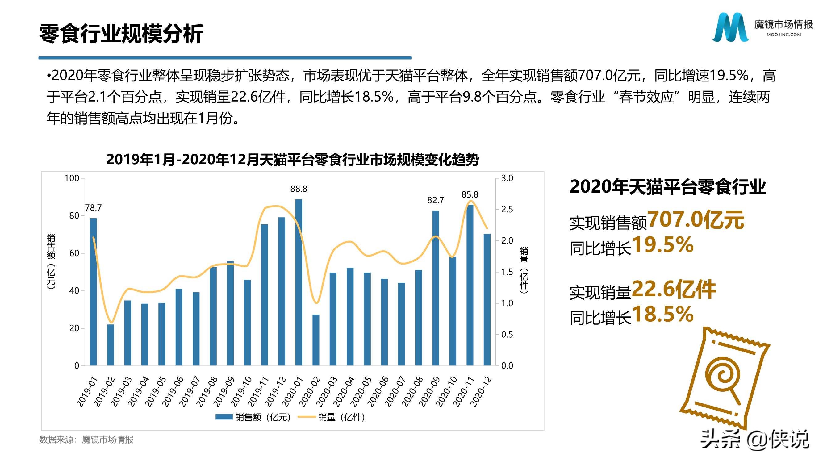 2020年天猫零食市场分析报告（魔镜）